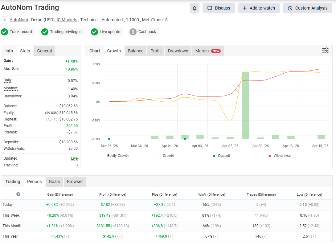 AutoNom Trading MyFXBook Performance Statistics - Click to view live data